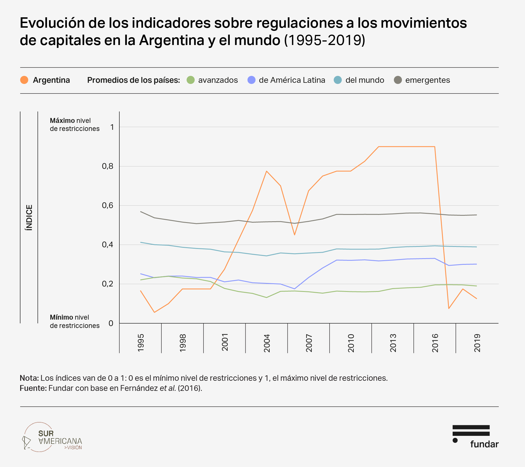 flujo de capitales en el mundo