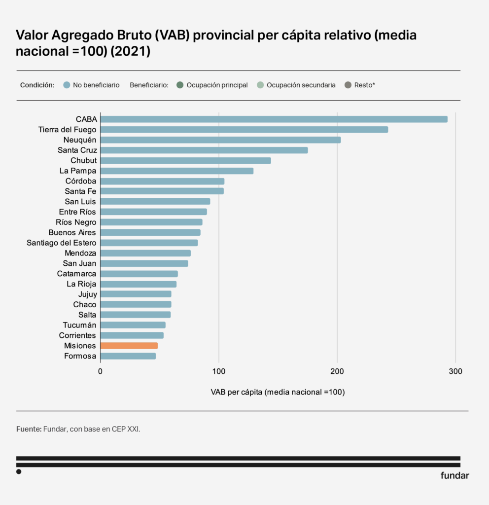 Misiones VAB PIN bioeconomía